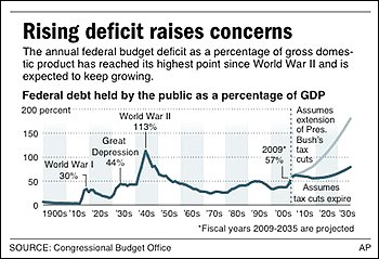 Graphic shows federal debt held by public as percentage of GDP